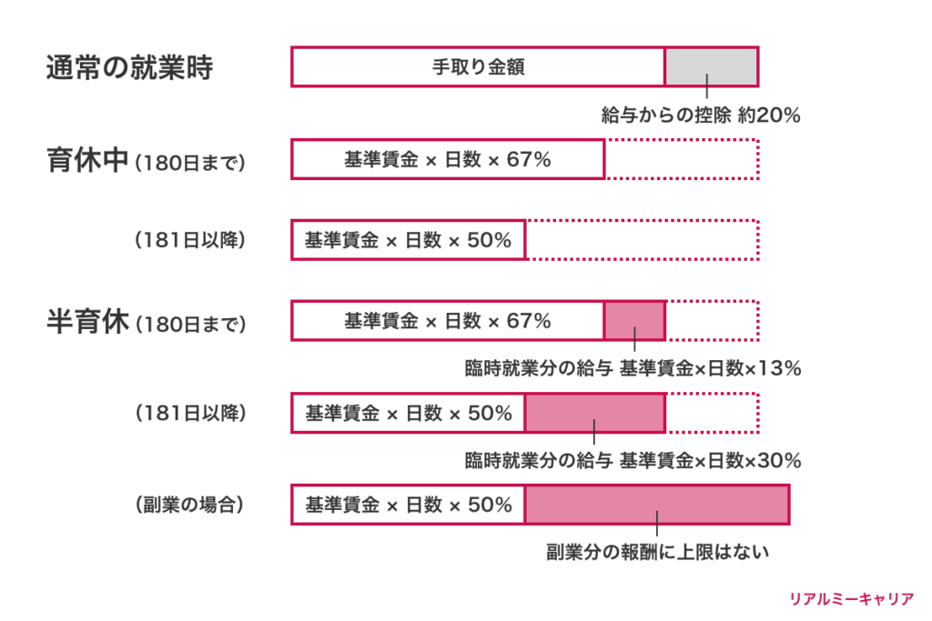 就労時、育休時、半育休の時の収入比較