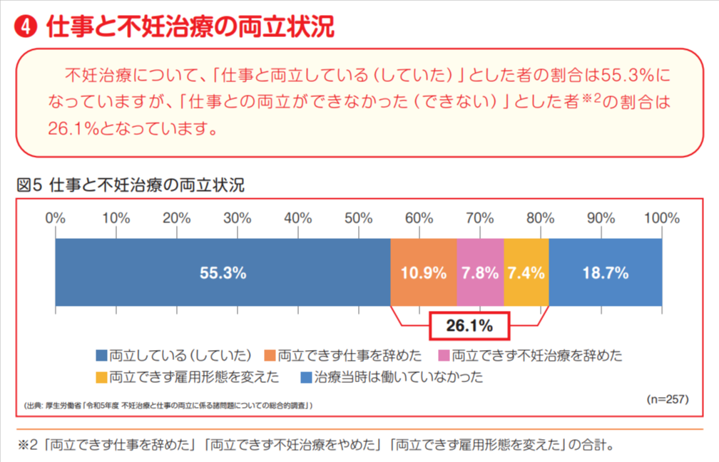 仕事と不妊治療の両立状況|厚生労働省令和5年度調査