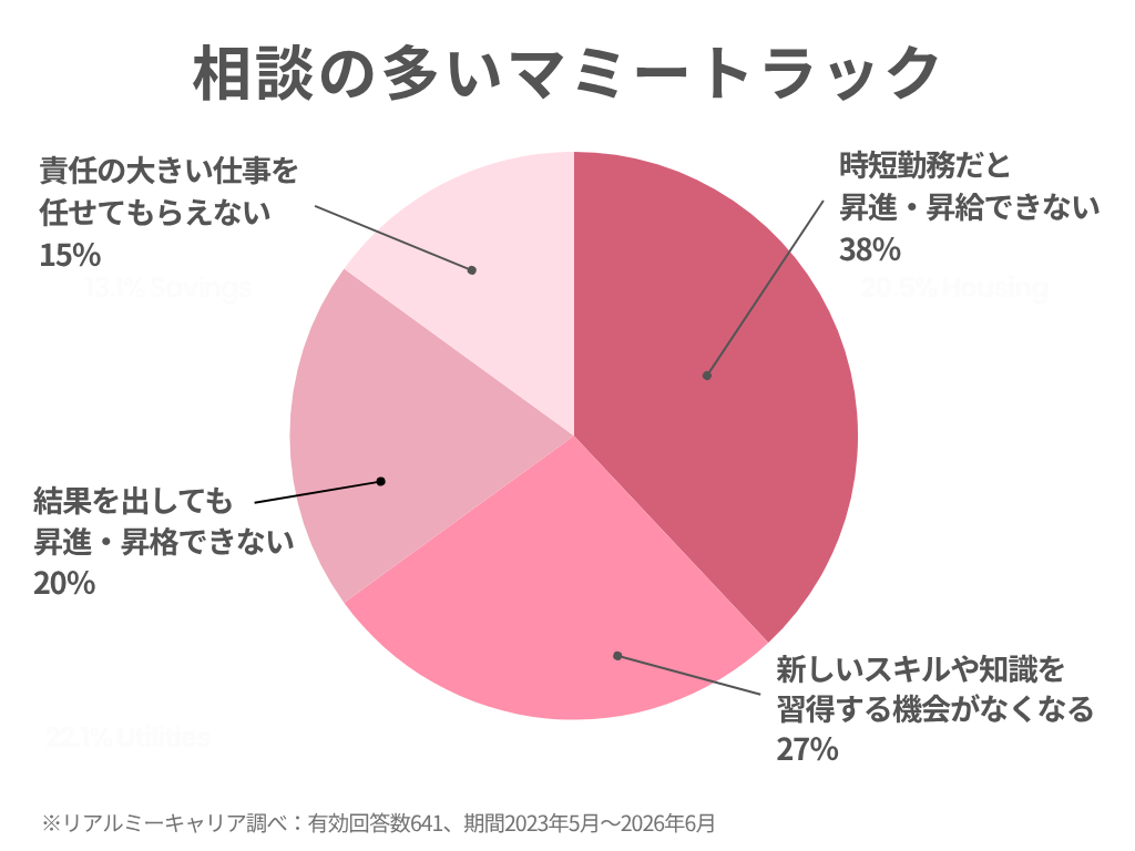 相談の多いマミートラック4つの分類：時短勤務だと昇進・昇給できない/38％、新しいスキルや知識を習得する機会がなくなる/27％、結果を出しても昇進・昇格できない/20％、責任の大きい仕事を任せてもらえない/15％