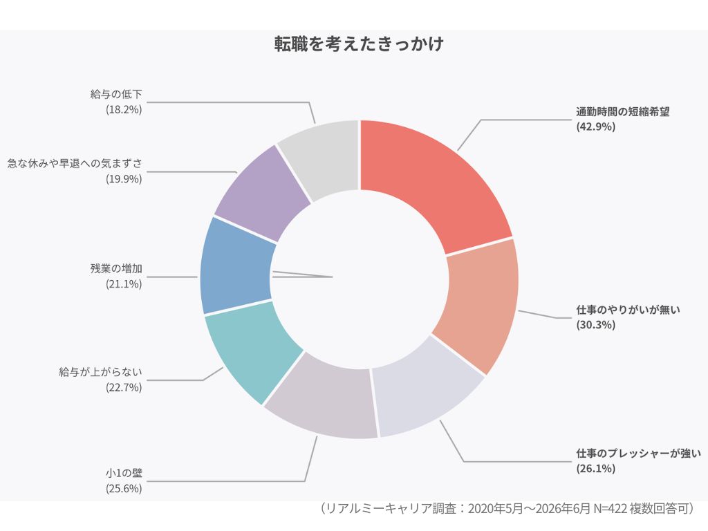 転職を考えたきっかけ円グラフ